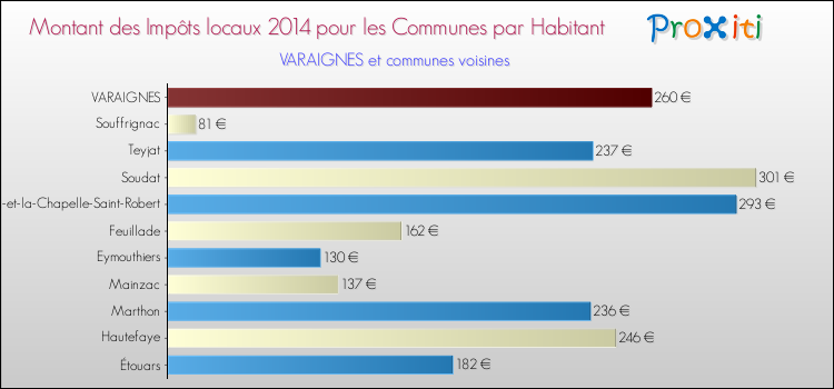 Montant des impôts locaux par Habitant pour VARAIGNES et les communes proches en 2014 Comparaison des impôts locaux par habitant pour VARAIGNES et les communes voisines en 2014