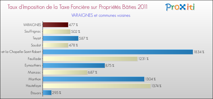 Taux d'imposition de la taxe foncière sur le bati 2011 pour VARAIGNES et les communes proches Comparaison des taux d'imposition de la taxe foncière sur le bati 2011 pour VARAIGNES et les communes voisines