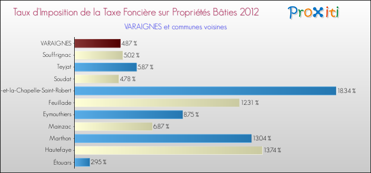 Taux d'imposition de la taxe foncière sur le bati 2012 pour VARAIGNES et les communes proches Comparaison des taux d'imposition de la taxe foncière sur le bati 2012 pour VARAIGNES et les communes voisines