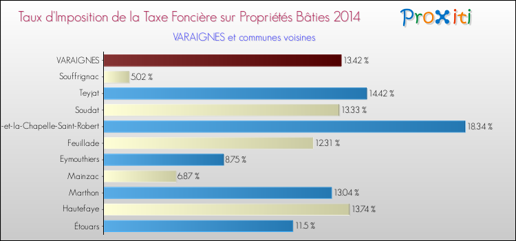 Taux d'imposition de la taxe foncière sur le bati 2014 pour VARAIGNES et les communes proches Comparaison des taux d'imposition de la taxe foncière sur le bati 2014 pour VARAIGNES et les communes voisines