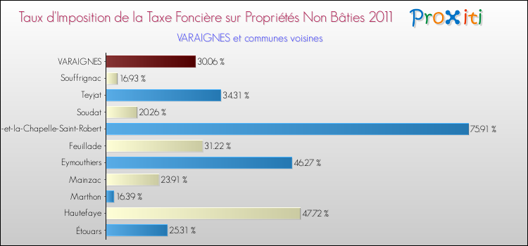 Taux d'imposition de la taxe foncière sur les immeubles et terrains non batis 2011 pour VARAIGNES et les communes proches Comparaison des taux d'imposition de la taxe foncière sur les immeubles et terrains non batis 2011 pour VARAIGNES et les communes voisines