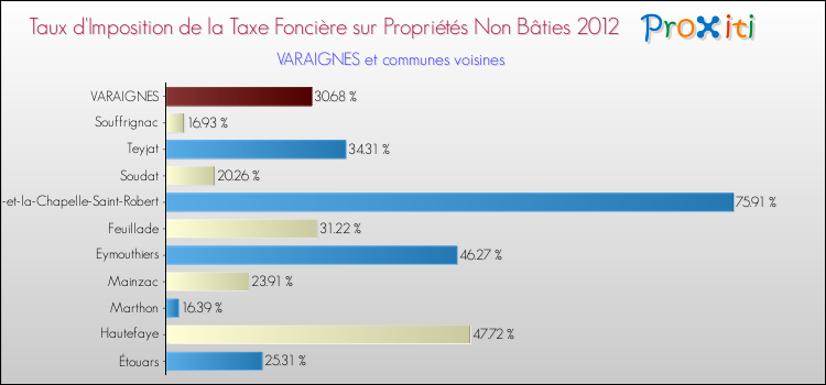 Taux d'imposition de la taxe foncière sur les immeubles et terrains non batis 2012 pour VARAIGNES et les communes proches Comparaison des taux d'imposition de la taxe foncière sur les immeubles et terrains non batis 2012 pour VARAIGNES et les communes voisines