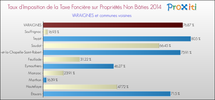 Taux d'imposition de la taxe foncière sur les immeubles et terrains non batis 2014 pour VARAIGNES et les communes proches Comparaison des taux d'imposition de la taxe foncière sur les immeubles et terrains non batis 2014 pour VARAIGNES et les communes voisines