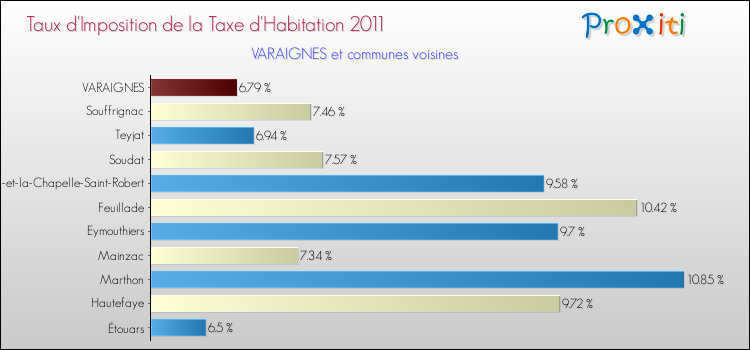 Taux d'imposition de la taxe d'habitation 2011 pour VARAIGNES et les communes proches Comparaison des taux d'imposition de la taxe d'habitation 2011 pour VARAIGNES et les communes voisines