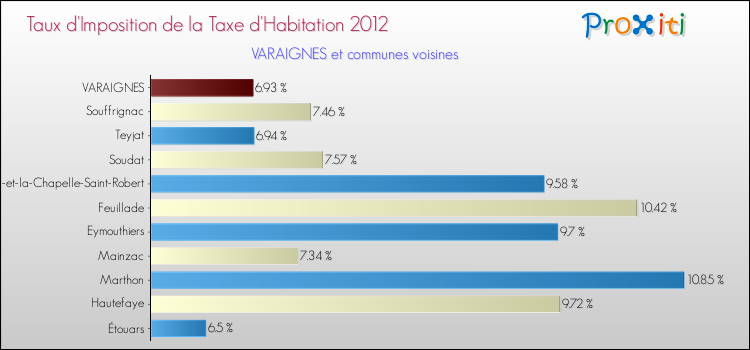 Taux d'imposition de la taxe d'habitation 2012 pour VARAIGNES et les communes proches Comparaison des taux d'imposition de la taxe d'habitation 2012 pour VARAIGNES et les communes voisines