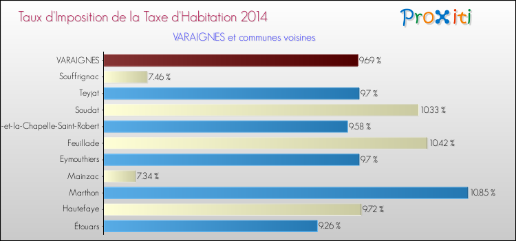 Taux d'imposition de la taxe d'habitation 2014 pour VARAIGNES et les communes proches Comparaison des taux d'imposition de la taxe d'habitation 2014 pour VARAIGNES et les communes voisines