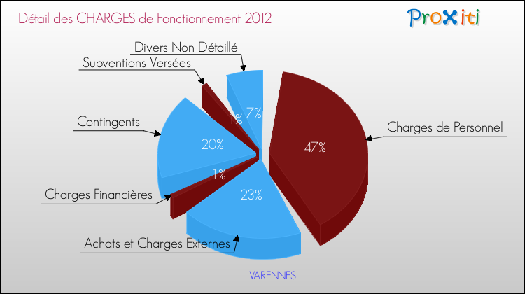 Décomposition des Charges de Fonctionnement 2012 de la commune de VARENNES Charges de Fonctionnement 2012 pour la commune de VARENNES