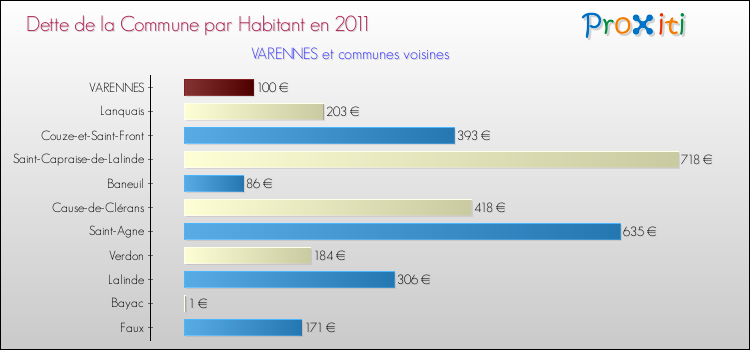Dette par habitant de la commune en 2011 pour VARENNES et les communes proches Comparaison de la dette par habitant de la commune en 2011 pour VARENNES et les communes voisines