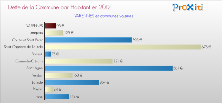 Dette par habitant de la commune en 2012 pour VARENNES et les communes proches Comparaison de la dette par habitant de la commune en 2012 pour VARENNES et les communes voisines