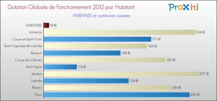 Montant des dotations globales de fonctionnement DGF par Habitant pour VARENNES et les communes proches Comparaison des des dotations globales de fonctionnement DGF par habitant pour VARENNES et les communes voisines