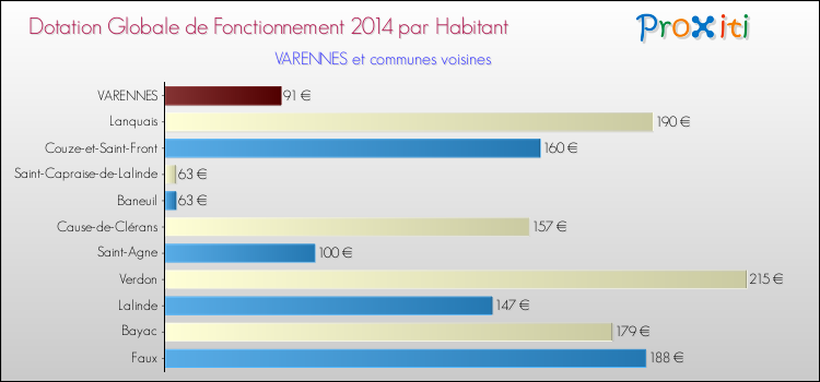 Montant des dotations globales de fonctionnement DGF par Habitant pour VARENNES et les communes proches en 2014. Comparaison des des dotations globales de fonctionnement DGF par habitant pour VARENNES et les communes voisines en 2014.