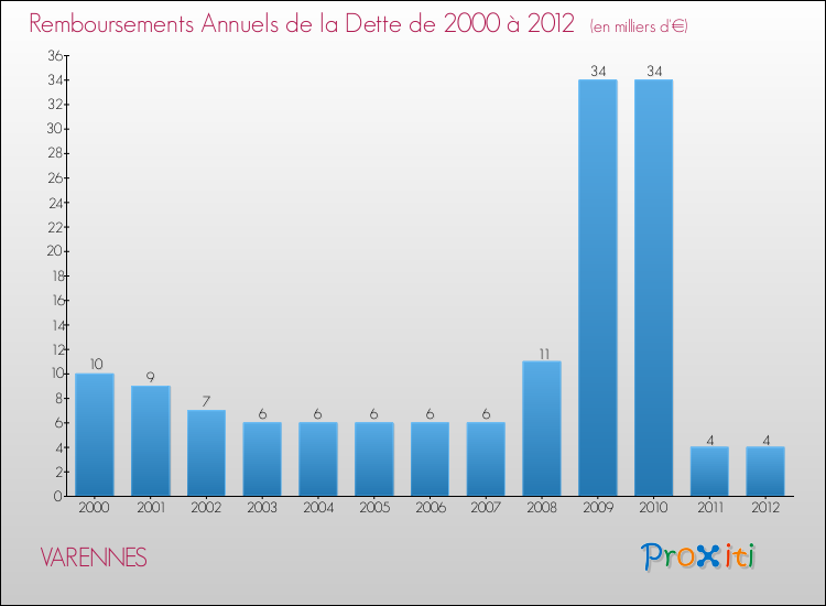 Evolution de l'annuité de la dette pour la commune de VARENNES de 2000 à 2012 Annuités de la dette pour VARENNES de 2000 à 2012