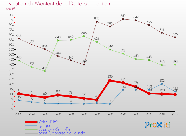 Evolution de la dette par habitant pour la commune de VARENNES et les communes proches de 2000 à 2012 Comparaison de la dette par habitant pour VARENNES et les communes voisines de 2000 à 2012