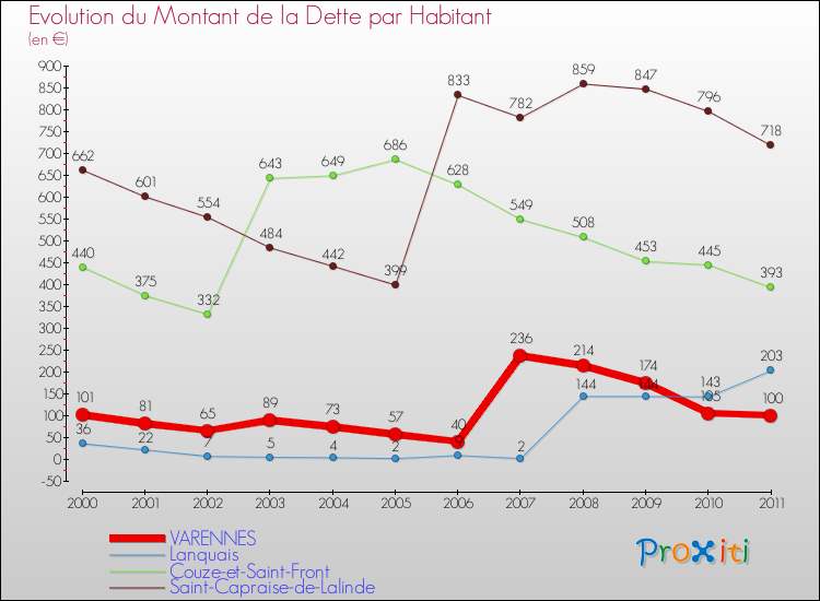 Evolution de la dette par habitant pour la commune de VARENNES et les communes proches Comparaison de la dette par habitant pour VARENNES et les communes voisines