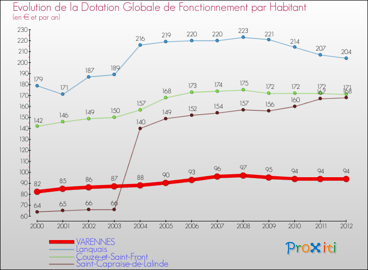 Evolution et montant de la dotation globale de fonctionnement par Habitant pour VARENNES et les communes proches Comparaison des dotations globales de fonctionnement par habitant pour VARENNES et les communes voisines