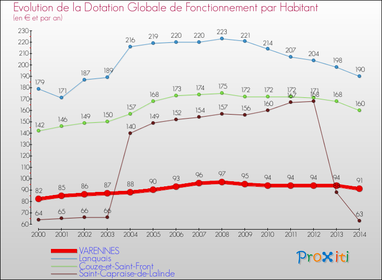 Evolution et montant de la dotation globale de fonctionnement par Habitant pour VARENNES et les communes proches de 2000 à 2014. Comparaison des dotations globales de fonctionnement par habitant pour VARENNES et les communes voisines de 2000 à 2014.