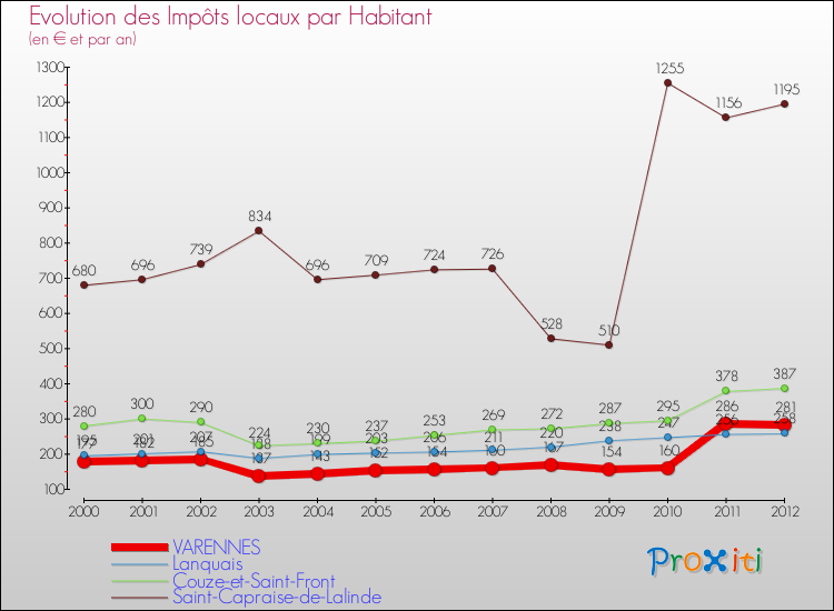 Evolution et montant des impôts locaux par Habitant pour VARENNES et les communes proches Comparaison des impôts locaux par habitant pour VARENNES et les communes voisines