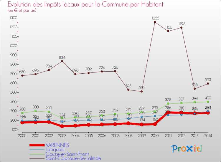Evolution et montant des impôts locaux par Habitant pour VARENNES et les communes proches de 2000 à 2014 Comparaison des impôts locaux par habitant pour VARENNES et les communes voisines de 2000 à 2014