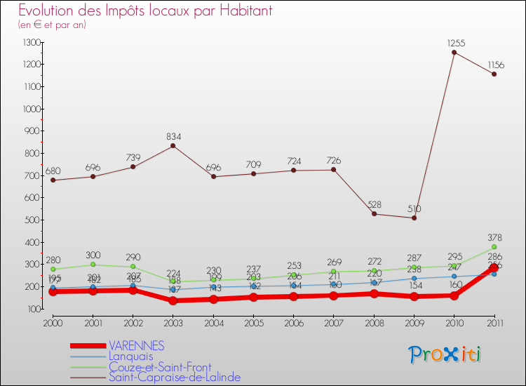 Evolution et montant des impôts locaux par Habitant pour VARENNES et les communes proches Comparaison des impôts locaux par habitant pour VARENNES et les communes voisines