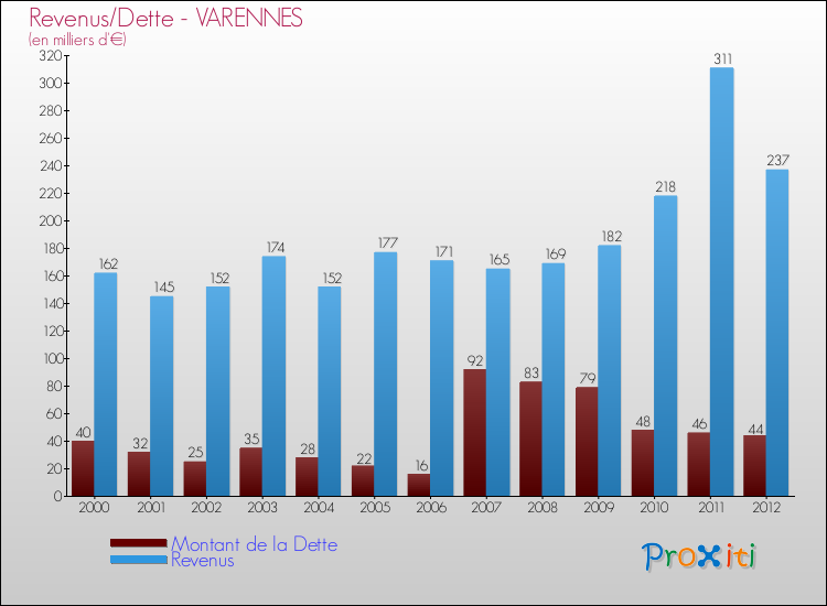 Evolution comparée de la dette et des revenus pour la commune de VARENNES de 2000 à 2012 Comparaison de la dette et des revenus pour VARENNES de 2000 à 2012