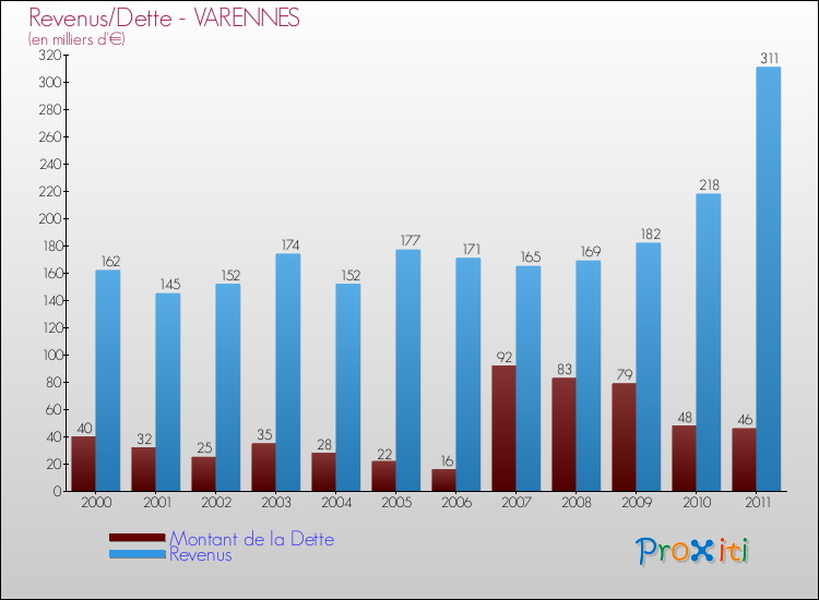 Evolution comparée de la dette et des revenus pour la commune de VARENNES de 2000 à 2011 Comparaison de la dette et des revenus pour VARENNES de 2000 à 2011