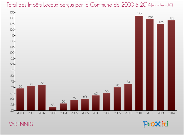 Evolution des Impôts Locaux pour la commune de VARENNES de 2000 à 2014 Evolution des Impôts Locaux pour VARENNES de 2000 à 2014