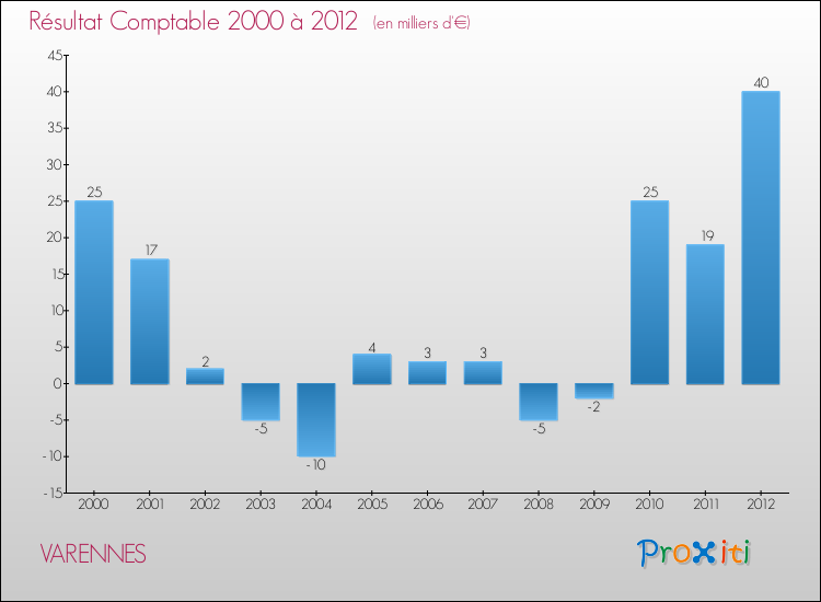 Evolution du résultat comptable pour la commune de VARENNES de 2000 à 2012 Evolution du résultat comptable pour VARENNES de 2000 à 2012