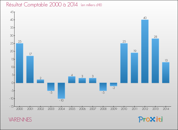 Evolution du résultat comptable pour la commune de VARENNES de 2000 à 2014 Evolution du résultat comptable pour VARENNES de 2000 à 2014