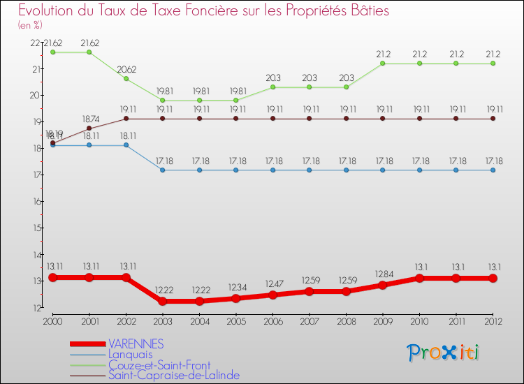 Evolution du taux de la taxe foncière sur le bati pour VARENNES et les communes proches de 2000 à 2012 Comparaison des taux de taxe foncière sur le bati pour VARENNES et les communes voisines de 2000 à 2012