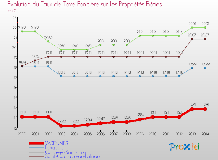 Evolution du taux de la taxe foncière sur le bati pour VARENNES et les communes proches de 2000 à 2014 Comparaison des taux de taxe foncière sur le bati pour VARENNES et les communes voisines de 2000 à 2014