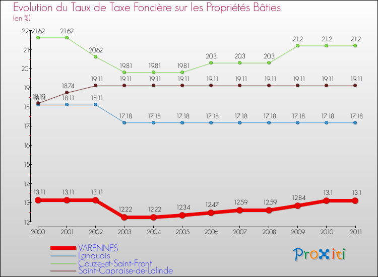 Evolution du taux de la taxe foncière sur le bati pour VARENNES et les communes proches Comparaison des taux de taxe foncière sur le bati pour VARENNES et les communes voisines