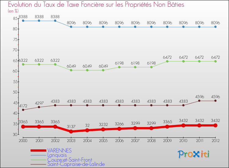 Evolution du taux de la taxe foncière sur les immeubles et terrains non batis pour VARENNES et les communes proches de 2000 à 2012 Comparaison des taux de la taxe foncière sur les immeubles et terrains non batis pour VARENNES et les communes voisines de 2000 à 2012