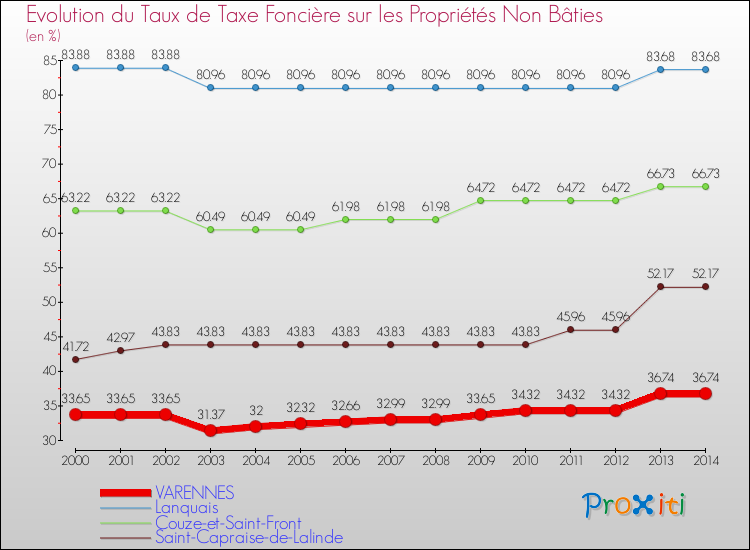 Evolution du taux de la taxe foncière sur les immeubles et terrains non batis pour VARENNES et les communes proches de 2000 à 2014 Comparaison des taux de la taxe foncière sur les immeubles et terrains non batis pour VARENNES et les communes voisines de 2000 à 2014