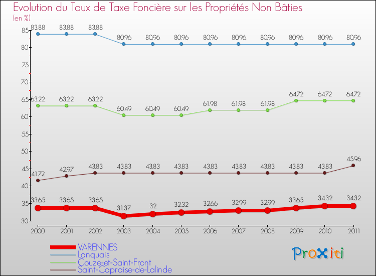Evolution du taux de la taxe foncière sur les immeubles et terrains non batis pour VARENNES et les communes proches Comparaison des taux de la taxe foncière sur les immeubles et terrains non batis pour VARENNES et les communes voisines