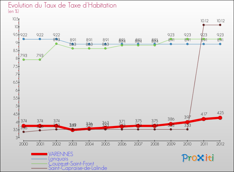 Evolution du taux de la taxe d'habitation pour VARENNES et les communes proches Comparaison des taux de la taxe d'habitation pour VARENNES et les communes voisines