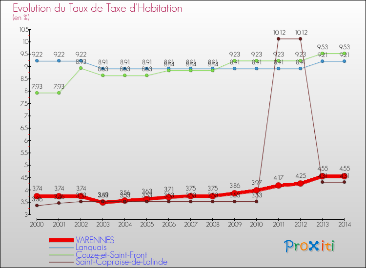 Evolution du taux de la taxe d'habitation pour VARENNES et les communes proches de 2000 à 2014 Comparaison des taux de la taxe d'habitation pour VARENNES et les communes voisines de 2000 à 2014