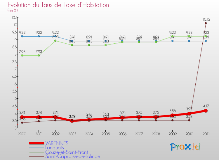 Evolution du taux de la taxe d'habitation pour VARENNES et les communes proches Comparaison des taux de la taxe d'habitation pour VARENNES et les communes voisines