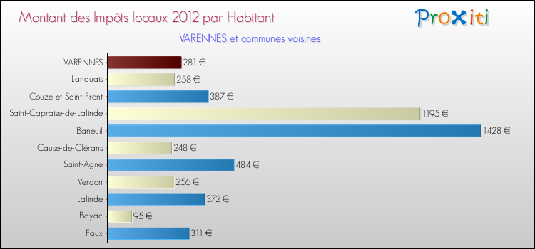 Montant des impôts locaux par Habitant pour VARENNES et les communes proches Comparaison des impôts locaux par habitant pour VARENNES et les communes voisines