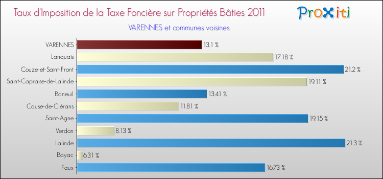Taux d'imposition de la taxe foncière sur le bati 2011 pour VARENNES et les communes proches Comparaison des taux d'imposition de la taxe foncière sur le bati 2011 pour VARENNES et les communes voisines
