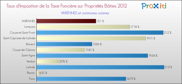 Taux d'imposition de la taxe foncière sur le bati 2012 pour VARENNES et les communes proches Comparaison des taux d'imposition de la taxe foncière sur le bati 2012 pour VARENNES et les communes voisines