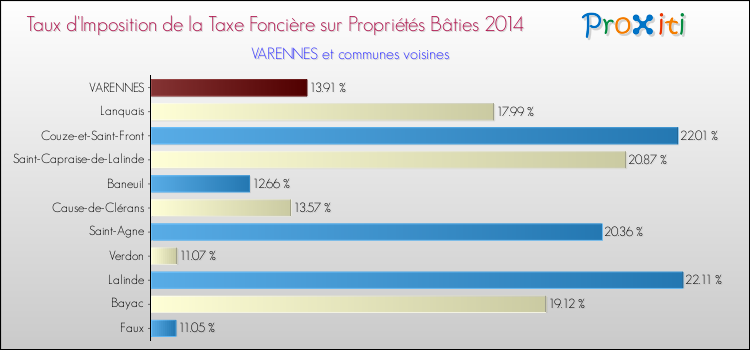 Taux d'imposition de la taxe foncière sur le bati 2014 pour VARENNES et les communes proches Comparaison des taux d'imposition de la taxe foncière sur le bati 2014 pour VARENNES et les communes voisines
