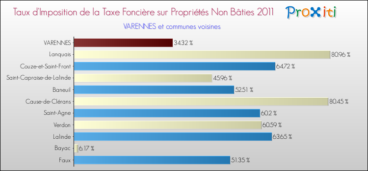 Taux d'imposition de la taxe foncière sur les immeubles et terrains non batis 2011 pour VARENNES et les communes proches Comparaison des taux d'imposition de la taxe foncière sur les immeubles et terrains non batis 2011 pour VARENNES et les communes voisines