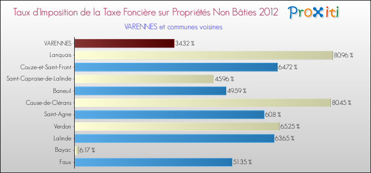 Taux d'imposition de la taxe foncière sur les immeubles et terrains non batis 2012 pour VARENNES et les communes proches Comparaison des taux d'imposition de la taxe foncière sur les immeubles et terrains non batis 2012 pour VARENNES et les communes voisines