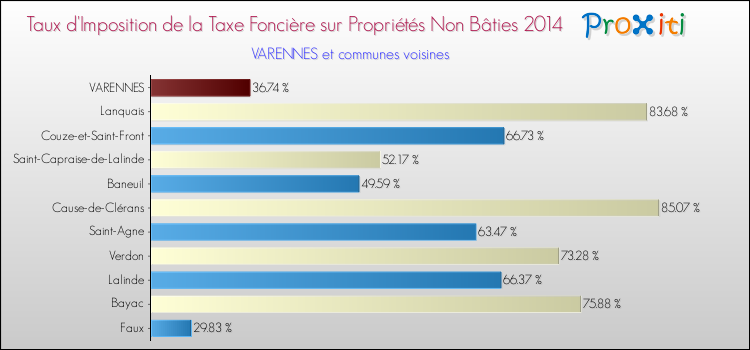 Taux d'imposition de la taxe foncière sur les immeubles et terrains non batis 2014 pour VARENNES et les communes proches Comparaison des taux d'imposition de la taxe foncière sur les immeubles et terrains non batis 2014 pour VARENNES et les communes voisines