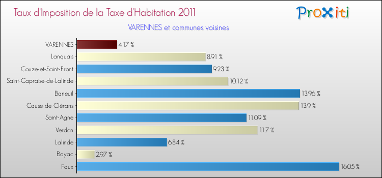 Taux d'imposition de la taxe d'habitation 2011 pour VARENNES et les communes proches Comparaison des taux d'imposition de la taxe d'habitation 2011 pour VARENNES et les communes voisines