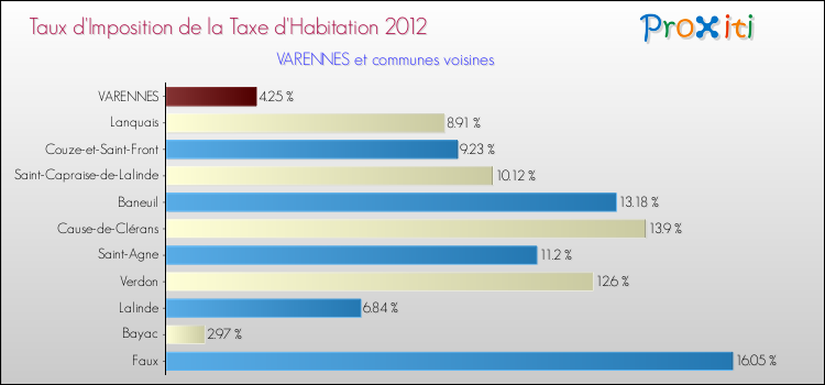 Taux d'imposition de la taxe d'habitation 2012 pour VARENNES et les communes proches Comparaison des taux d'imposition de la taxe d'habitation 2012 pour VARENNES et les communes voisines