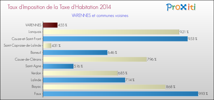 Taux d'imposition de la taxe d'habitation 2014 pour VARENNES et les communes proches Comparaison des taux d'imposition de la taxe d'habitation 2014 pour VARENNES et les communes voisines