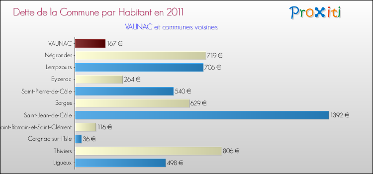 Dette par habitant de la commune en 2011 pour VAUNAC et les communes proches Comparaison de la dette par habitant de la commune en 2011 pour VAUNAC et les communes voisines