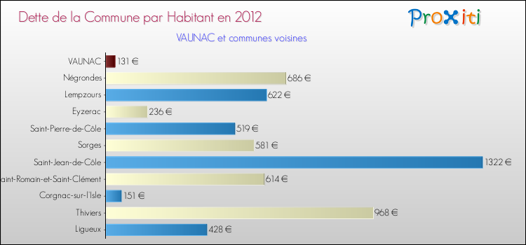 Dette par habitant de la commune en 2012 pour VAUNAC et les communes proches Comparaison de la dette par habitant de la commune en 2012 pour VAUNAC et les communes voisines