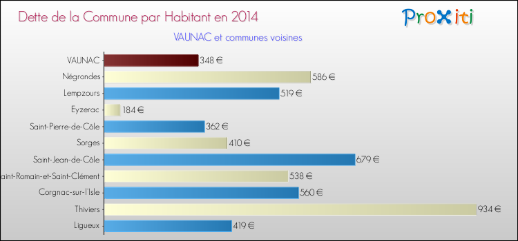 Dette par habitant de la commune en 2014 pour VAUNAC et les communes proches Comparaison de la dette par habitant de la commune en 2014 pour VAUNAC et les communes voisines